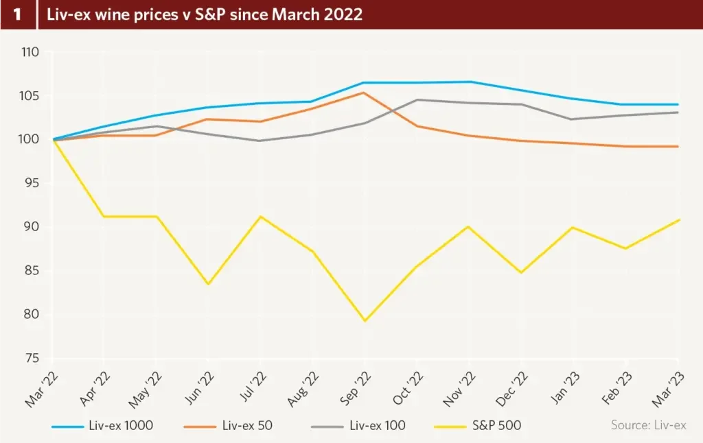 Fine wine prices graph